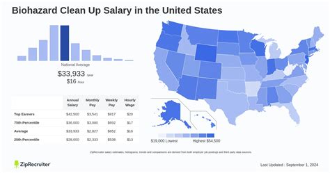 Average Biohazard Cleanup Salary: A Deep Dive