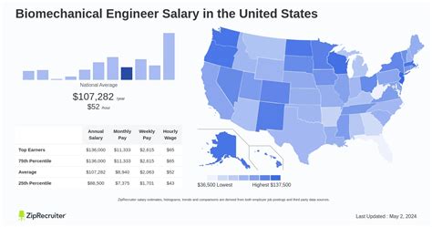 Average Biomechanical Engineer Salary: A Deep Dive
