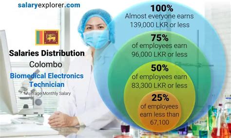 Average Biomedical Electronics Technician Salary