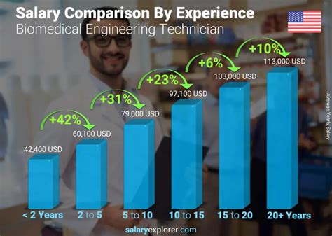 Average Biomedical Engineering Technician Salary