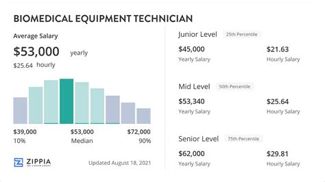 Average Biomedical Equipment Technician Salary