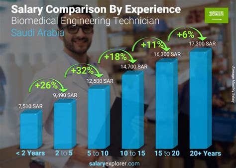 Average Biomedical Technician 1 Salary: A Deep Dive