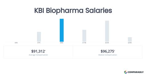 Average Biopharma Salary