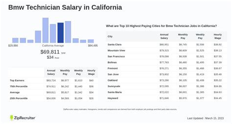 Average BMW Tech Salary: A Deep Dive