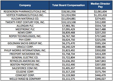 Average Board Member Salary