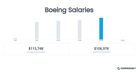Average Boeing Executive Salary
