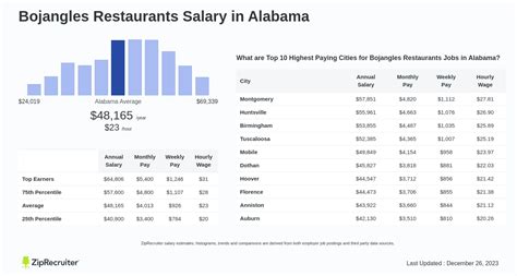 Average Bojangles Salary Per Hour