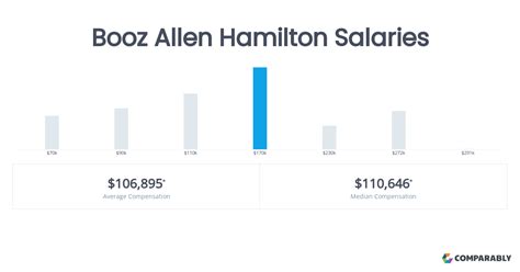 Average Booz Allen Hamilton Senior Consultant Salary: A Deep Dive