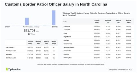 Average Border and Customs Salary