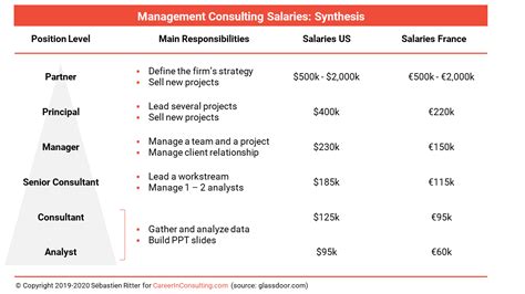 Average Boston Consulting Group Consultant Salary