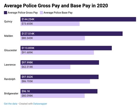Average Boston Police Salary