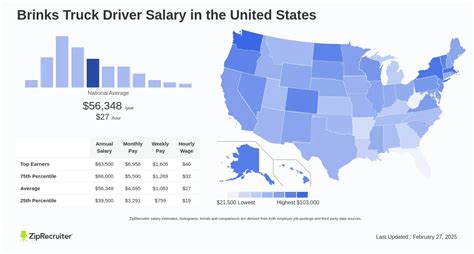 Average Brinks Driver Salary: A Deep Dive