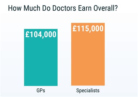 Average British Doctor Salary: A Deep Dive