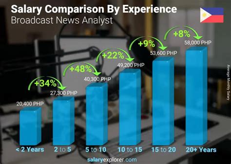 Average Broadcast Journalist & News Analyst Salary