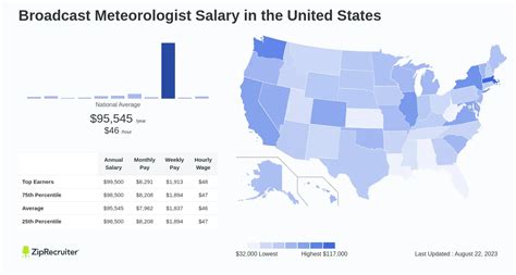 Average Broadcast Meteorologist Salary