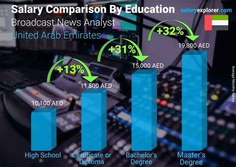 Average Broadcast News Analyst Salary