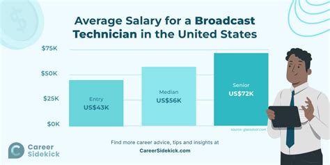 Average Broadcast Technician Salary