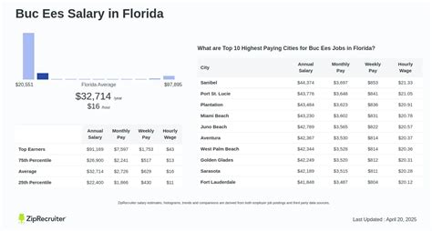 Average Buc-ee's Manager Salary