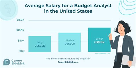 Average Budget Analyst Salary