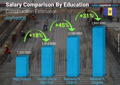 Average Building Estimator Salary