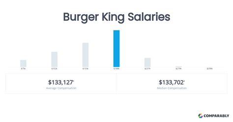 Average Burger King Manager Salary
