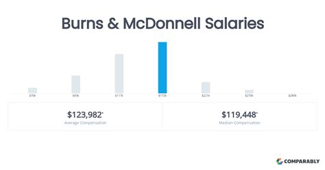 Average Burns & McDonnell Salary