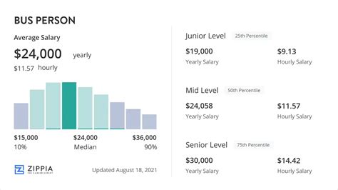 Average Bus Driver New York Salary: A Deep Dive