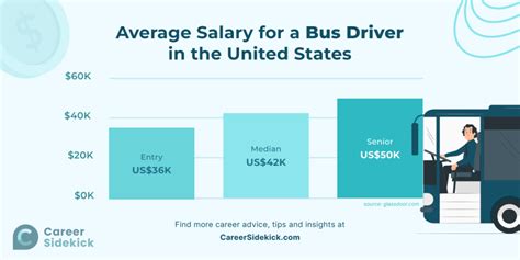 Average Bus Driver Salary