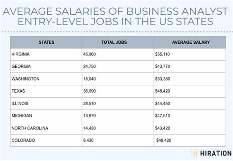 Average Business Analyst Entry-Level Salary