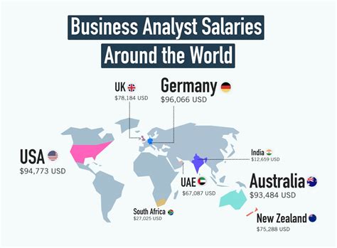 Average Business Analyst Salary