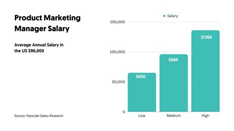 Average Business and Marketing Salary: A Deep Dive