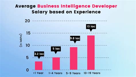 Average Business Intelligence Developer Salary