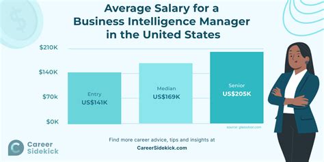 Average Business Intelligence Manager Salary: A Deep Dive