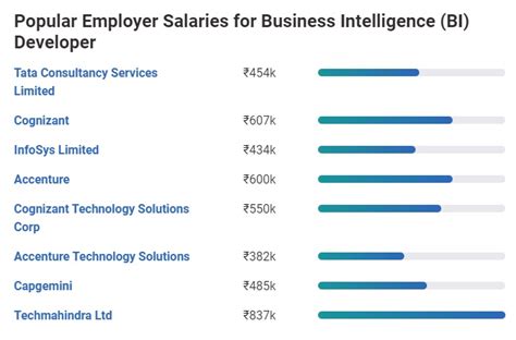 Average Business Intelligence Salary: A Deep Dive
