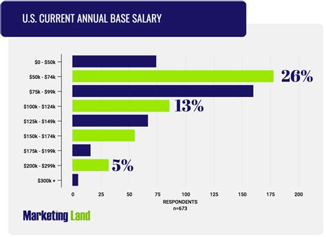 Average Business Marketing Salary