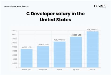 Average C++ Developer Salary: A Deep Dive