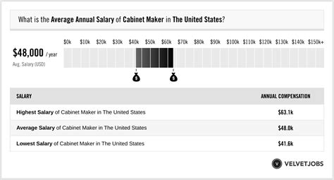 Average Cabinet Maker Salary: A Deep Dive