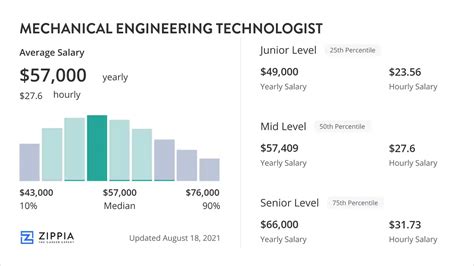 Average CAD Technologist Salary: A Deep Dive