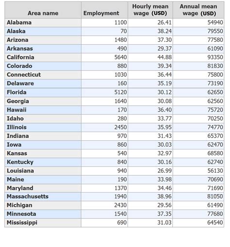 Average California Sonographer Salary