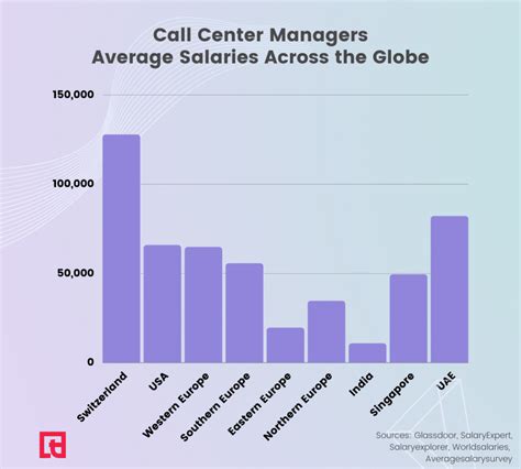 Average Call Center Salary: A Deep Dive