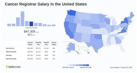 Average Cancer Registrar Salary