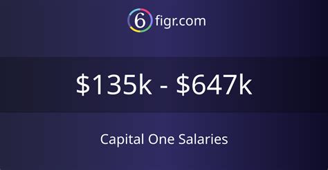 Average Capital One Salary