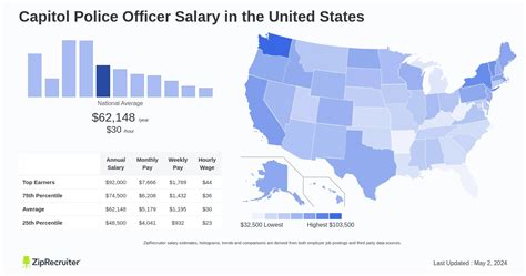 Average Capitol Police Salary