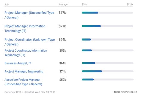 Average CAPM Certification Salary