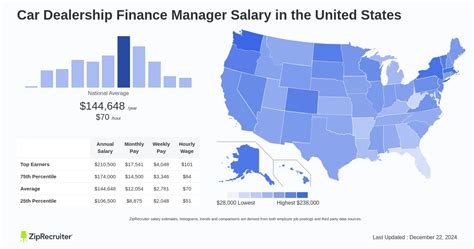 Average Car Dealership Finance Manager Salary