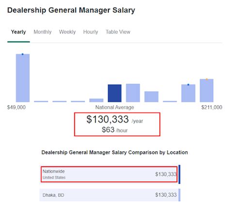 Average Car Dealership GM Salary: A Deep Dive