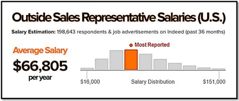 Average Car Sales Rep Salary