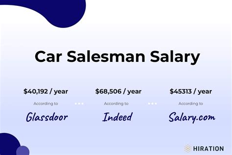Average Car Sales Representative Salary