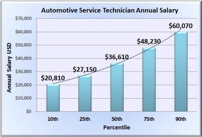 Average Car Technician Salary