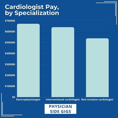 Average Cardiac Electrophysiologist Salary